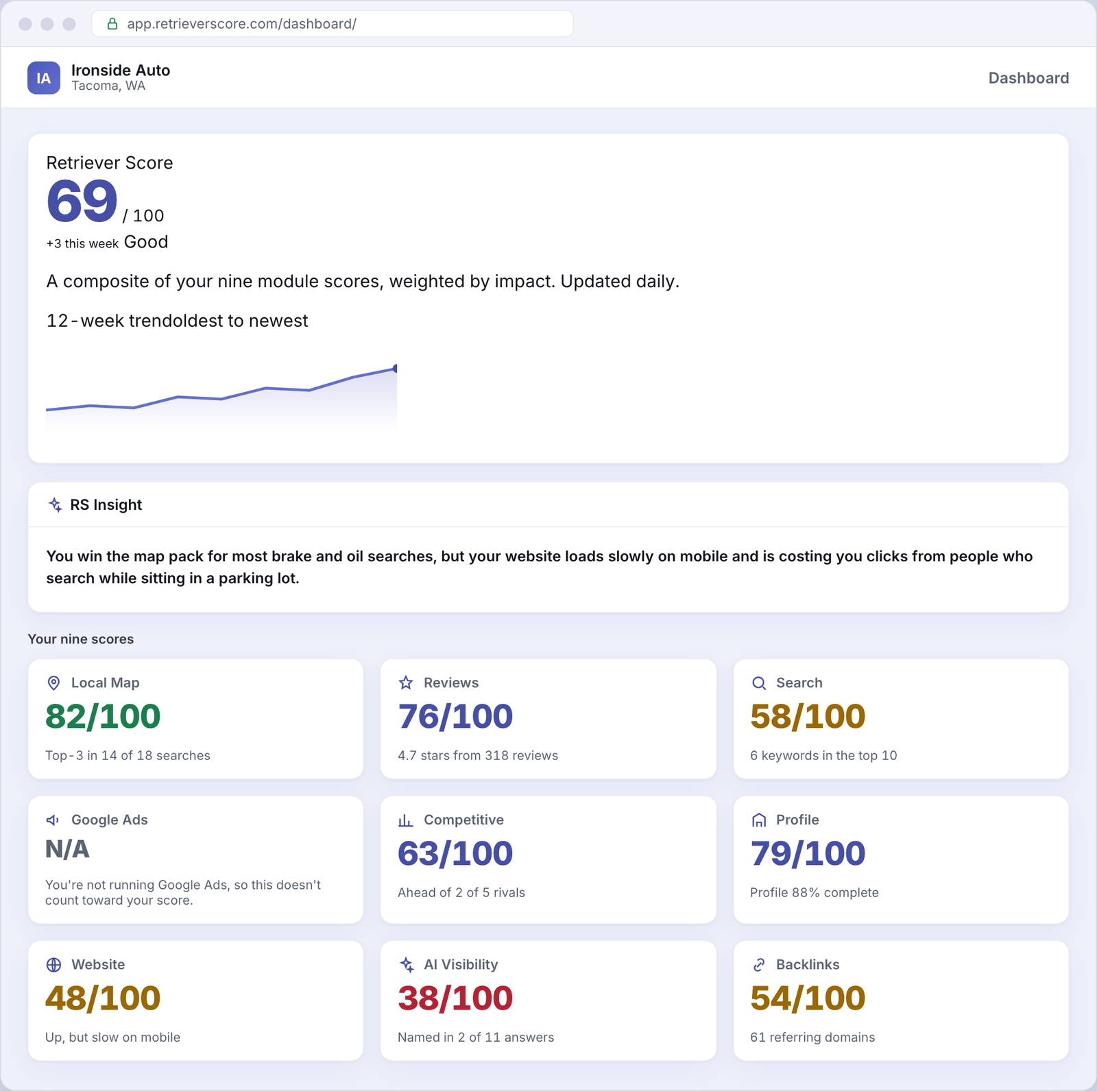 Retriever Score dashboard for an example Auto repair business - overall online presence score