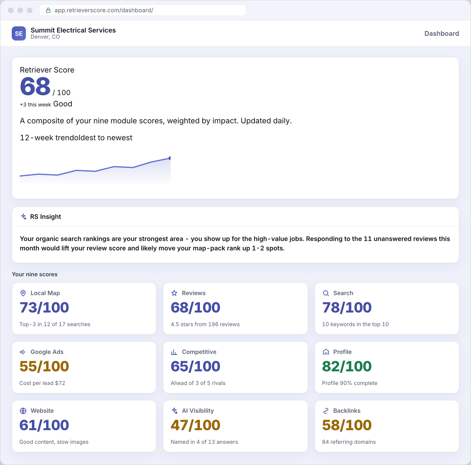 Retriever Score dashboard for an example Electrical business - overall online presence score