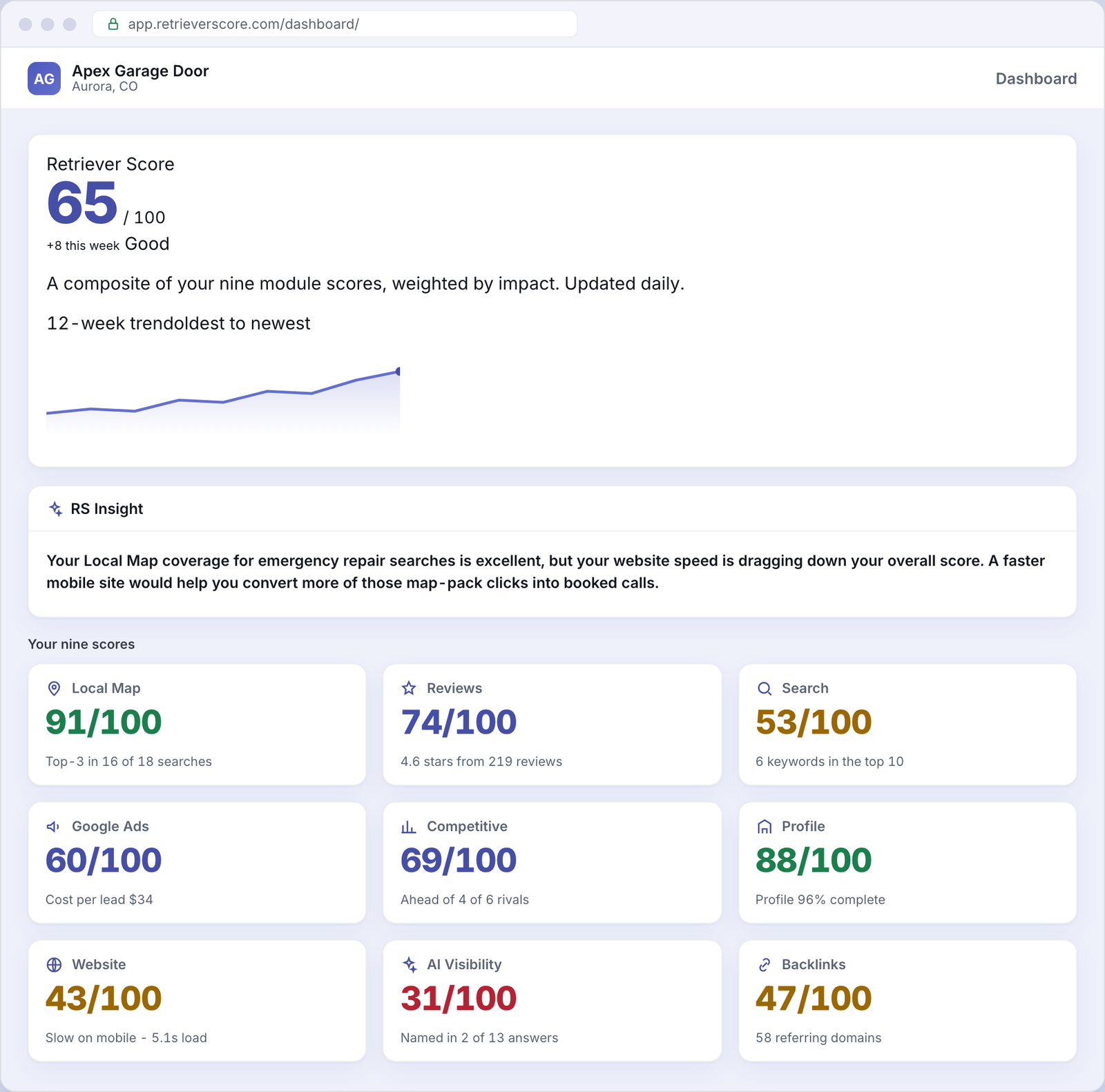Retriever Score dashboard for an example Garage doors business - overall online presence score