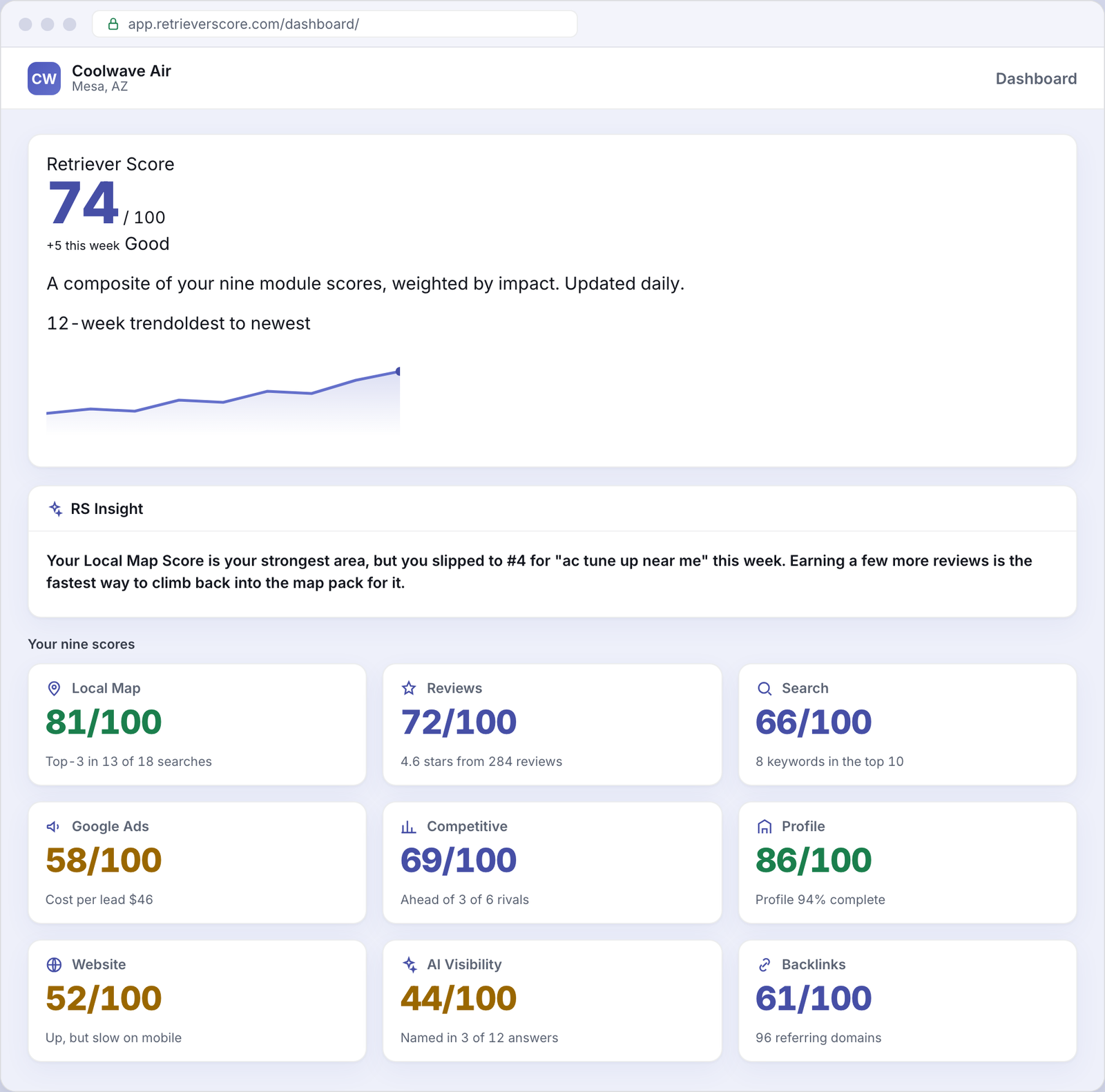 Retriever Score dashboard for an example HVAC business - overall online presence score