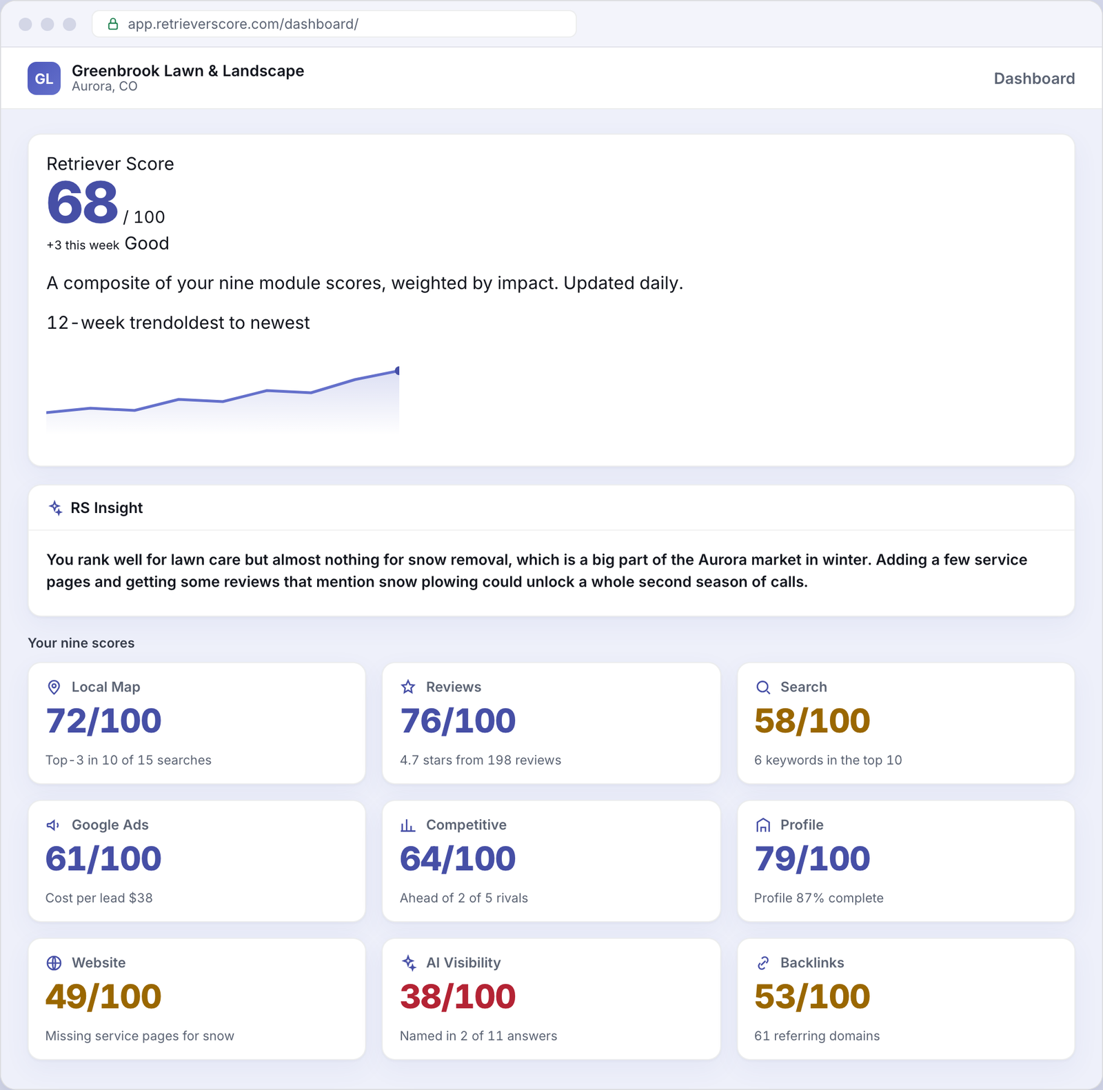 Retriever Score dashboard for an example Landscaping business - overall online presence score