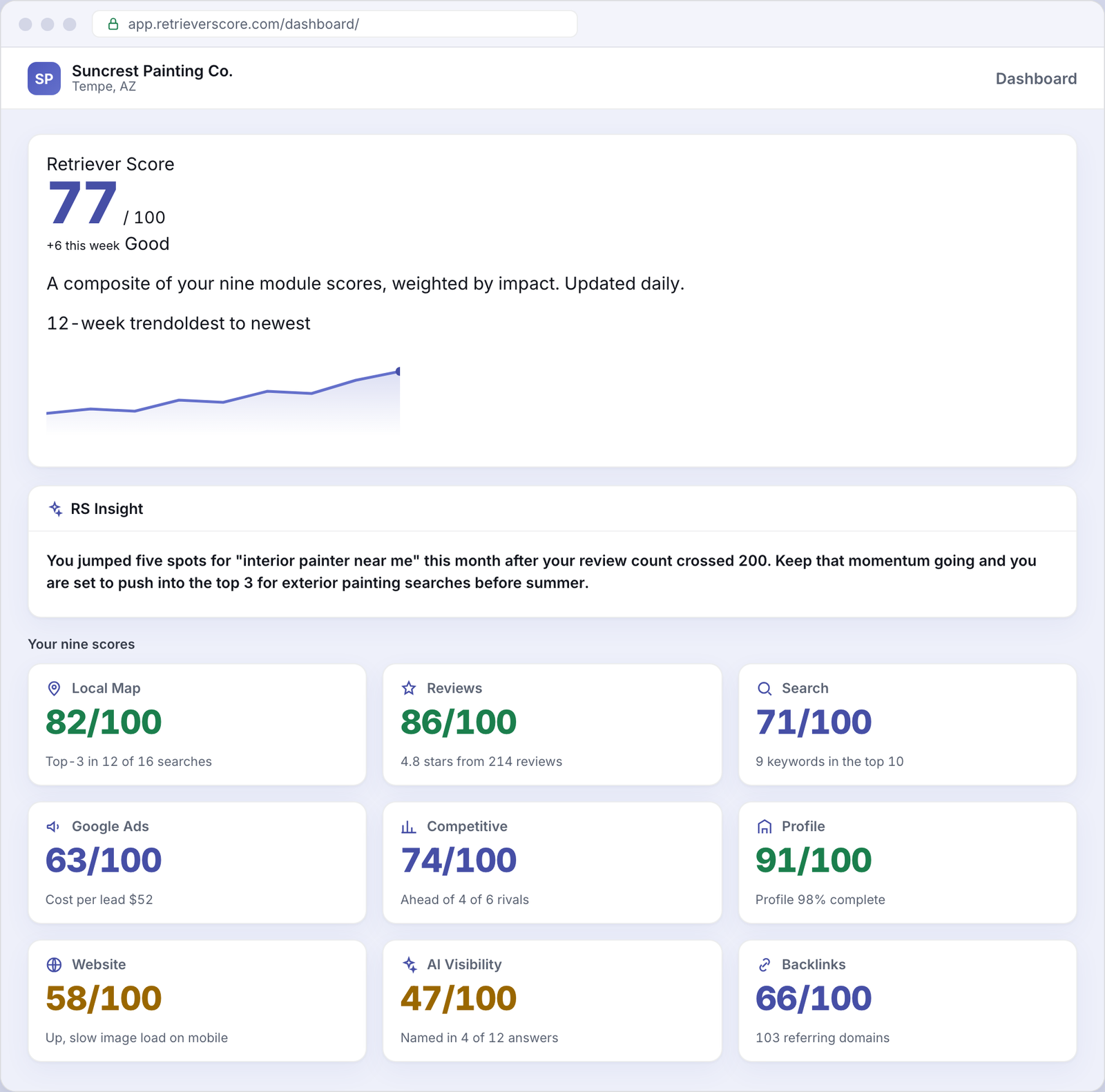 Retriever Score dashboard for an example Painting business - overall online presence score