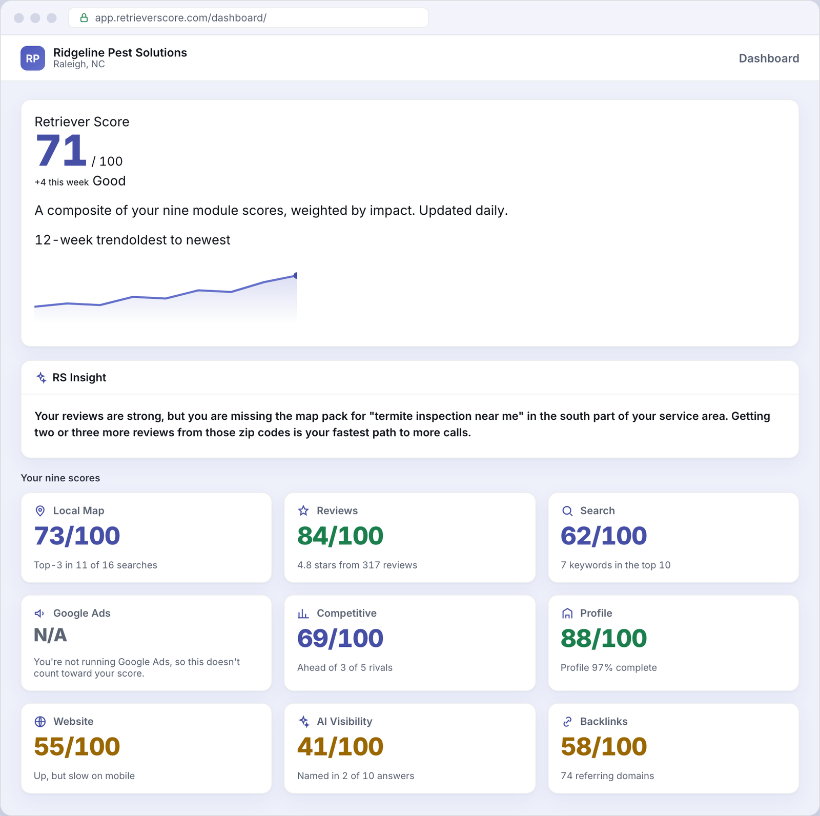 Retriever Score dashboard for an example Pest control business - overall online presence score
