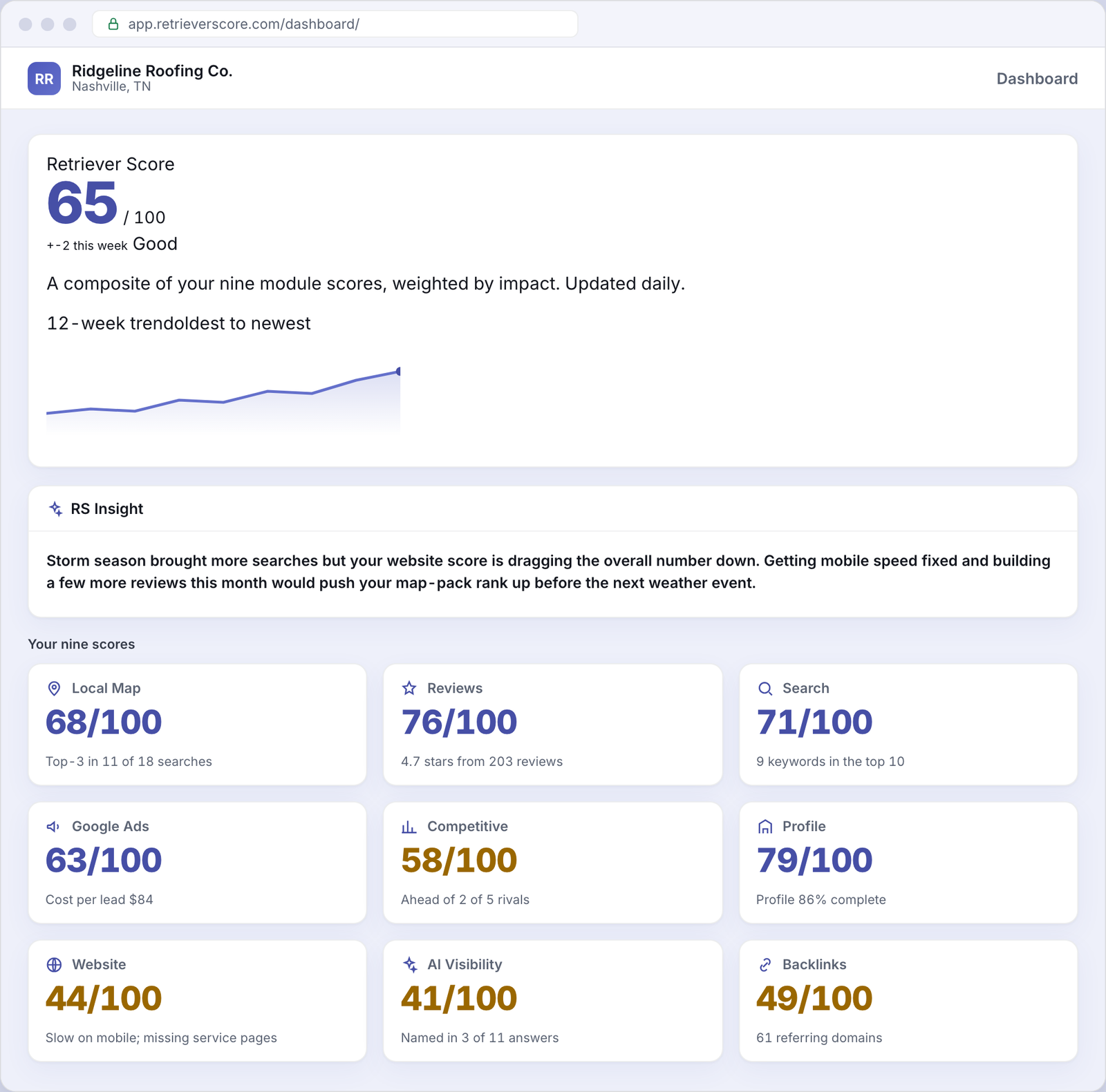 Retriever Score dashboard for an example Roofing business - overall online presence score