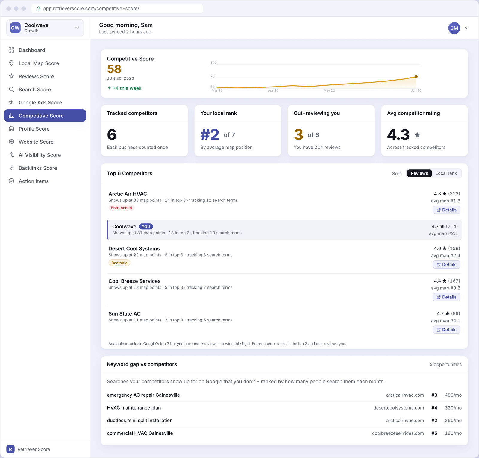 The Competitive Score screen for Coolwave, showing a score of 58, four KPI tiles, a sorted competitor list with Coolwave interleaved at its true position, and a keyword gap table