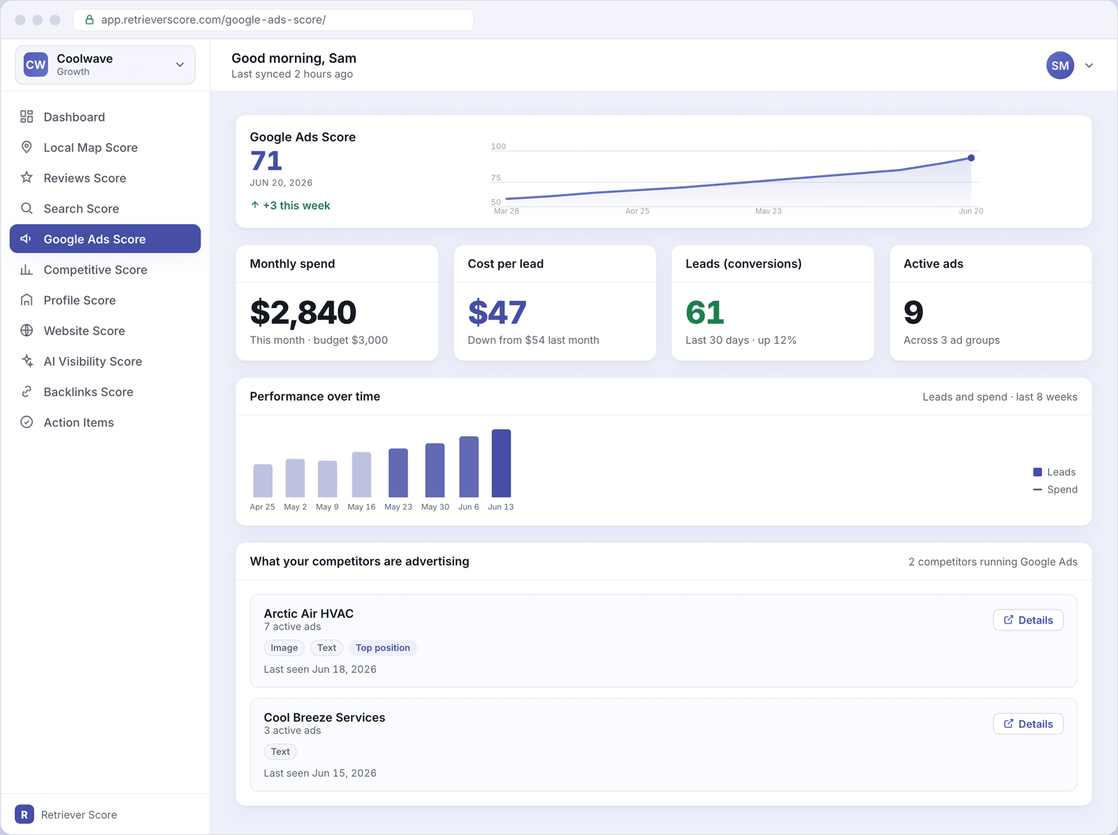 The Google Ads Score screen for Coolwave, showing a score of 71, four KPI tiles for spend, cost per lead, leads, and active ads, a weekly performance bar chart, and two competitor ad cards