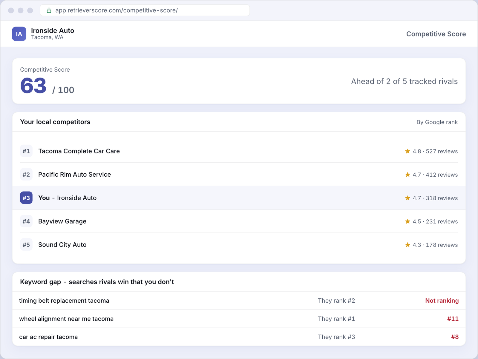 Competitive Score for an example Auto repair business