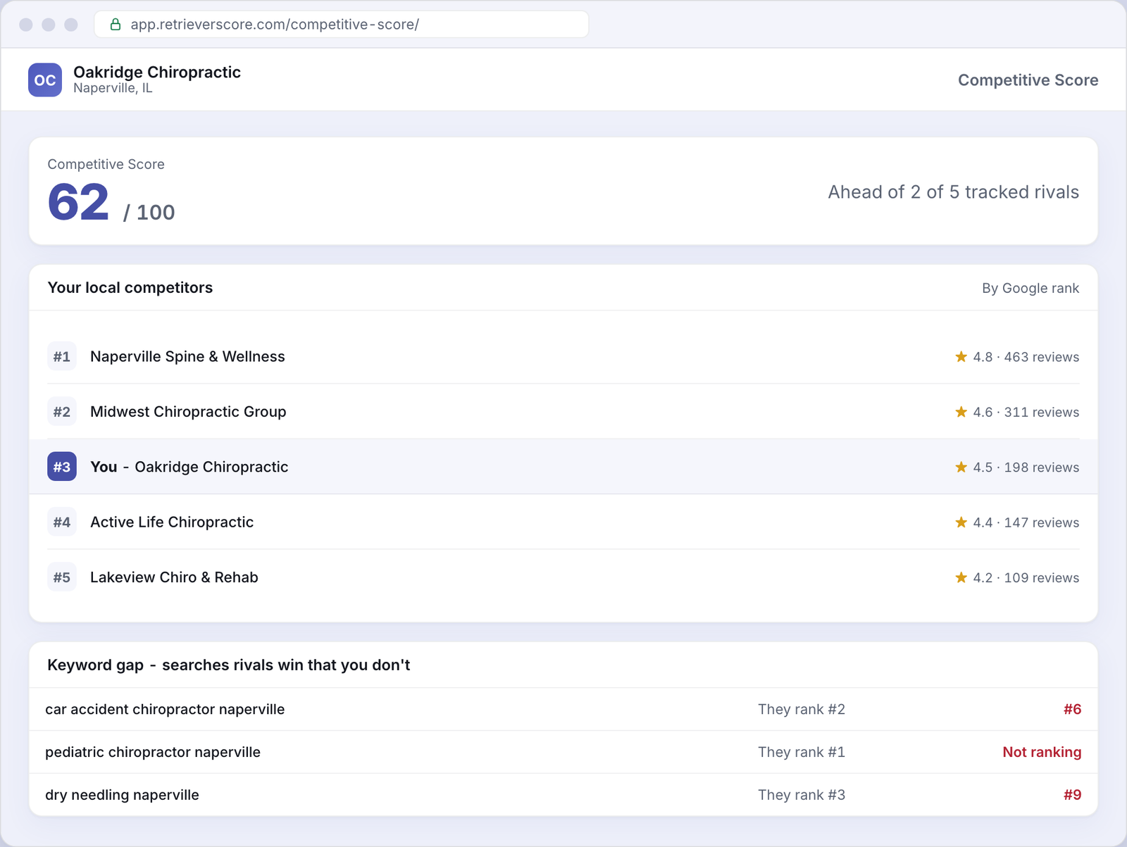 Competitive Score for an example Chiropractic business