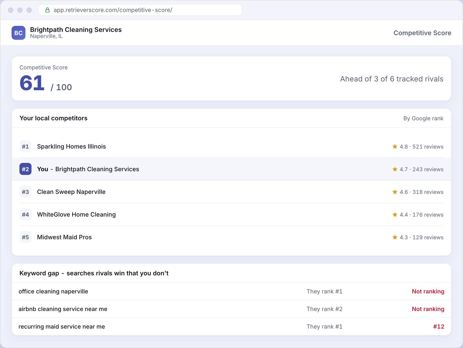 Competitive Score for an example Cleaning services business