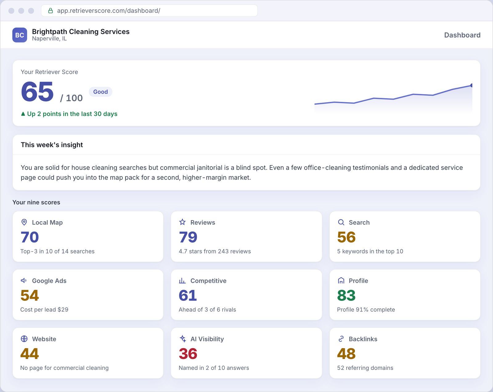 Retriever Score dashboard for an example Cleaning services business