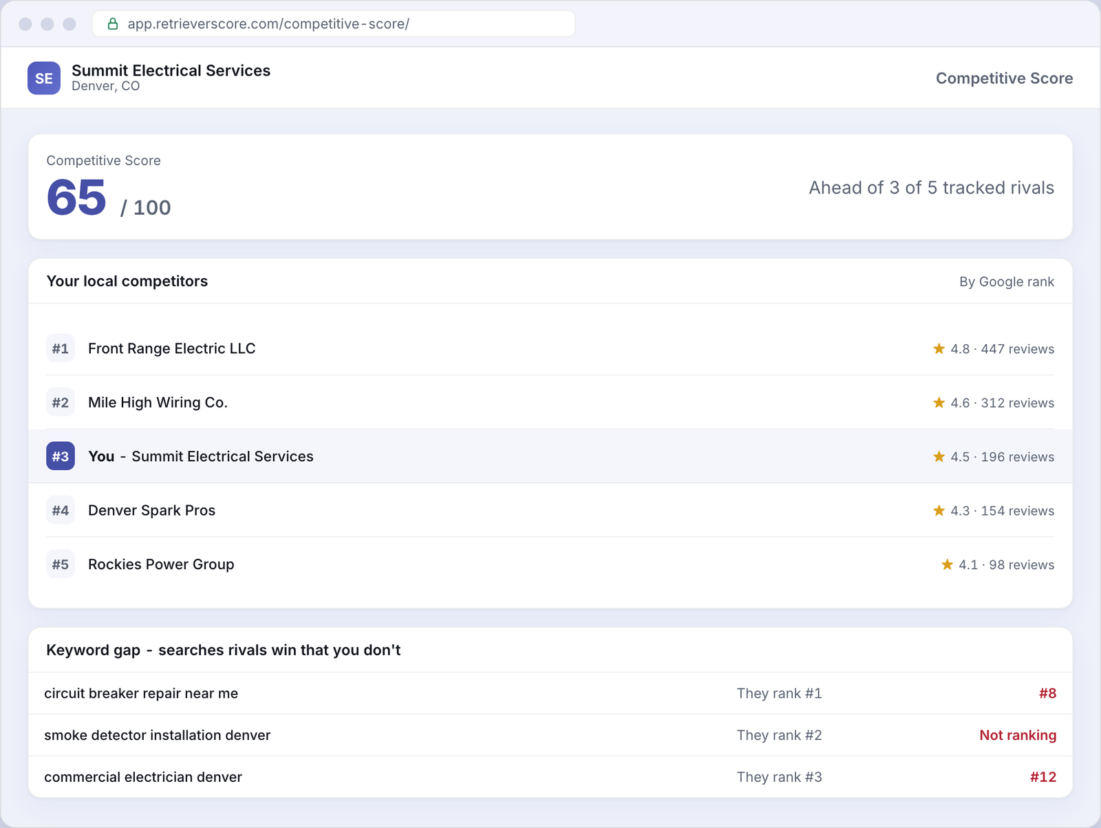Competitive Score for an example Electrical business