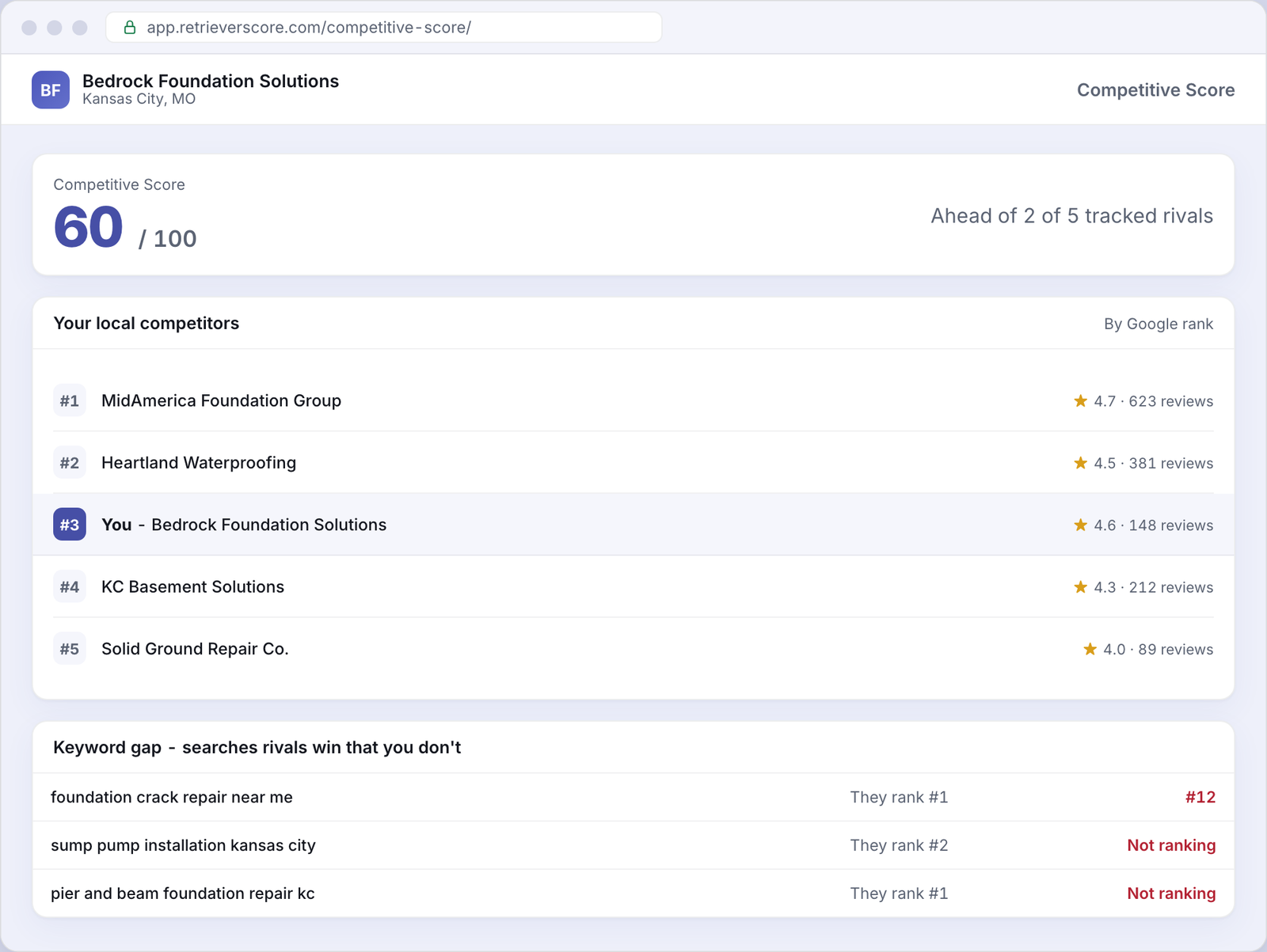 Competitive Score for an example Foundation repair business