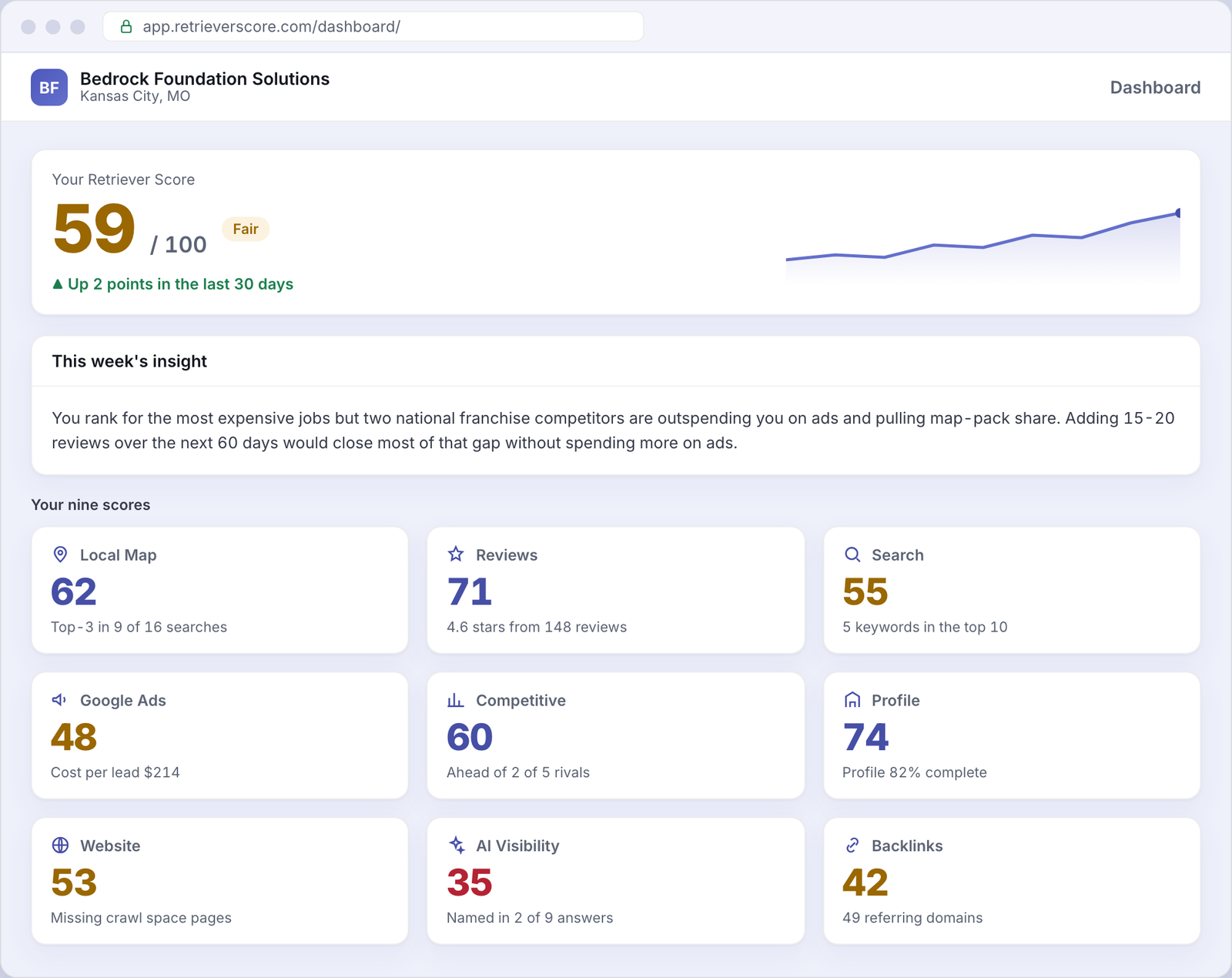 Retriever Score dashboard for an example Foundation repair business