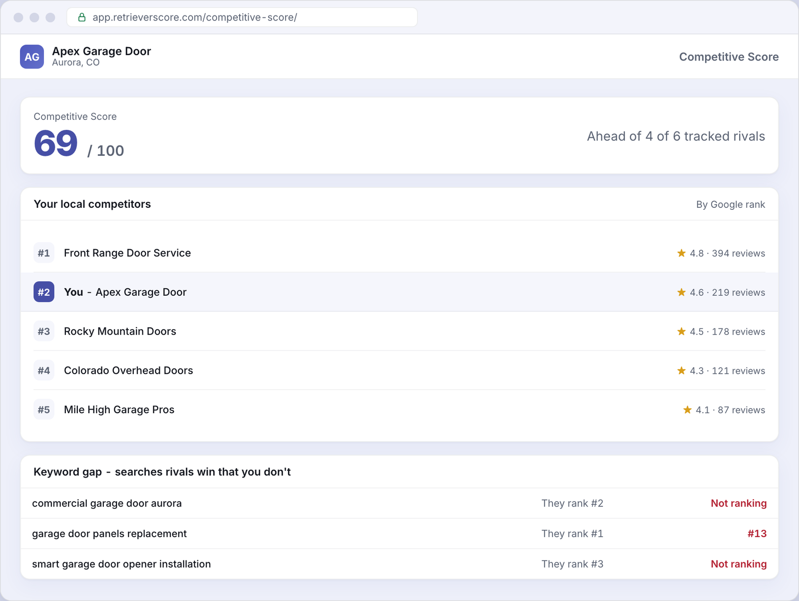 Competitive Score for an example Garage doors business