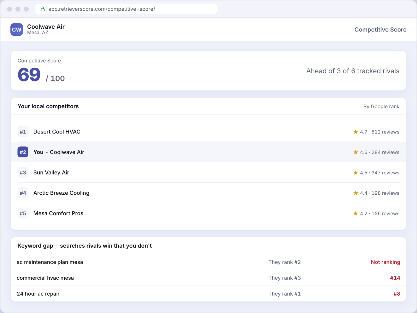 Competitive Score for an example HVAC business