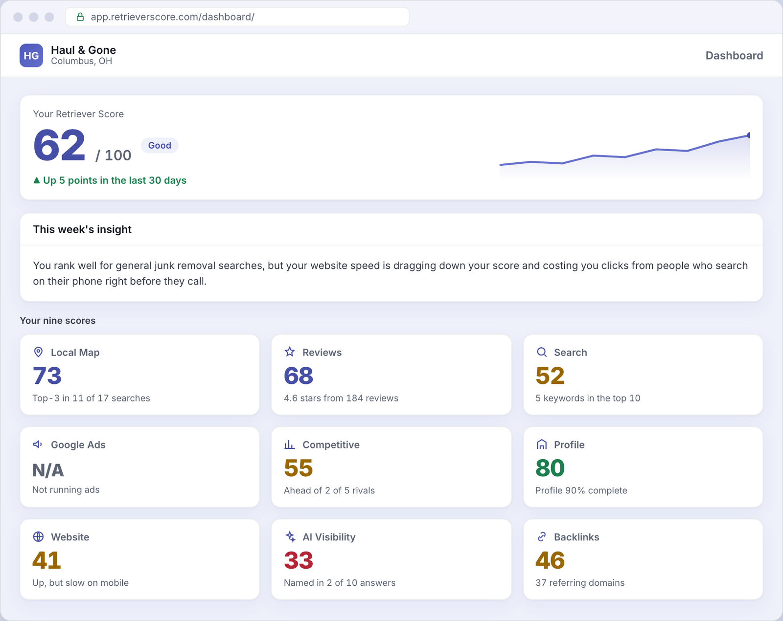 Retriever Score dashboard for an example Junk removal business
