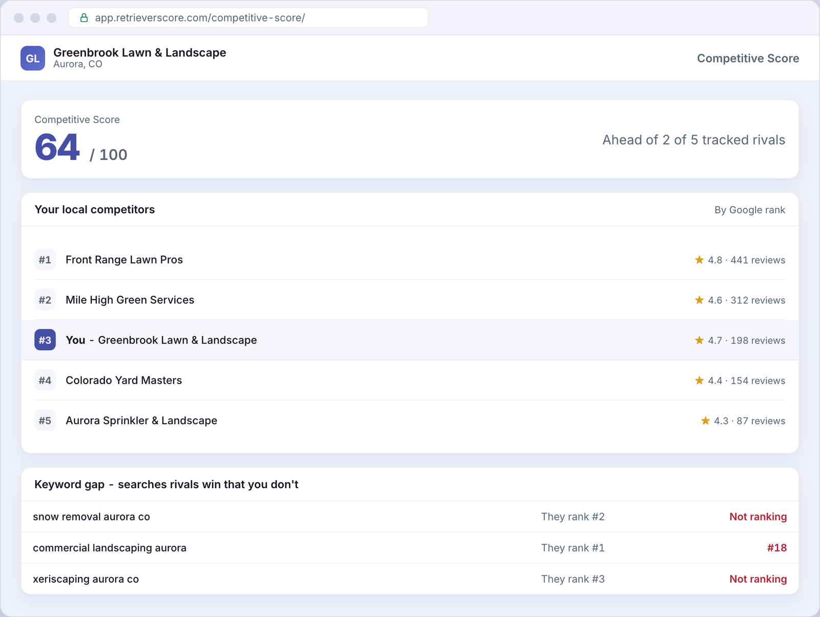 Competitive Score for an example Landscaping business