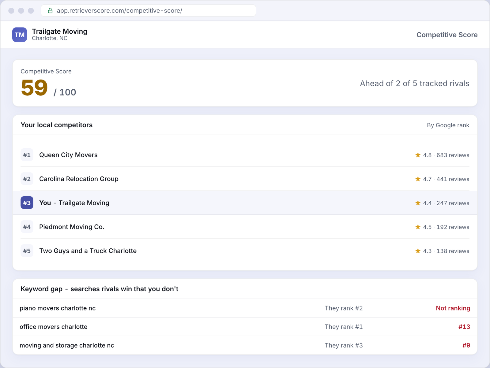 Competitive Score for an example Moving business