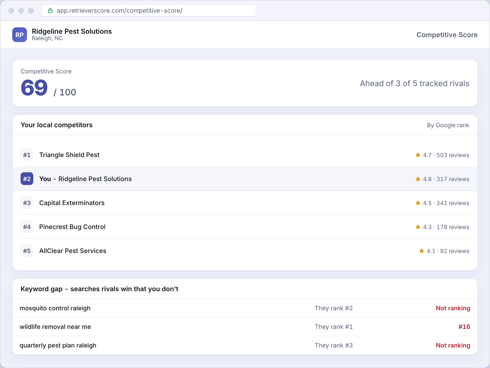 Competitive Score for an example Pest control business