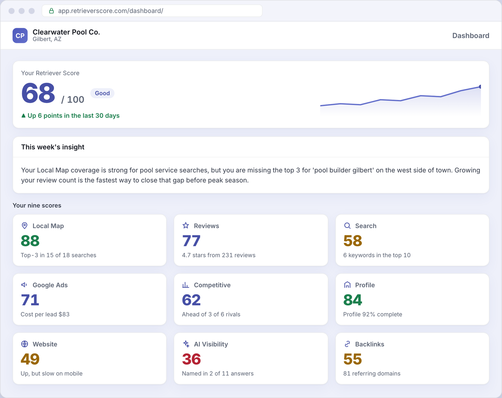 Retriever Score dashboard for an example Pools business