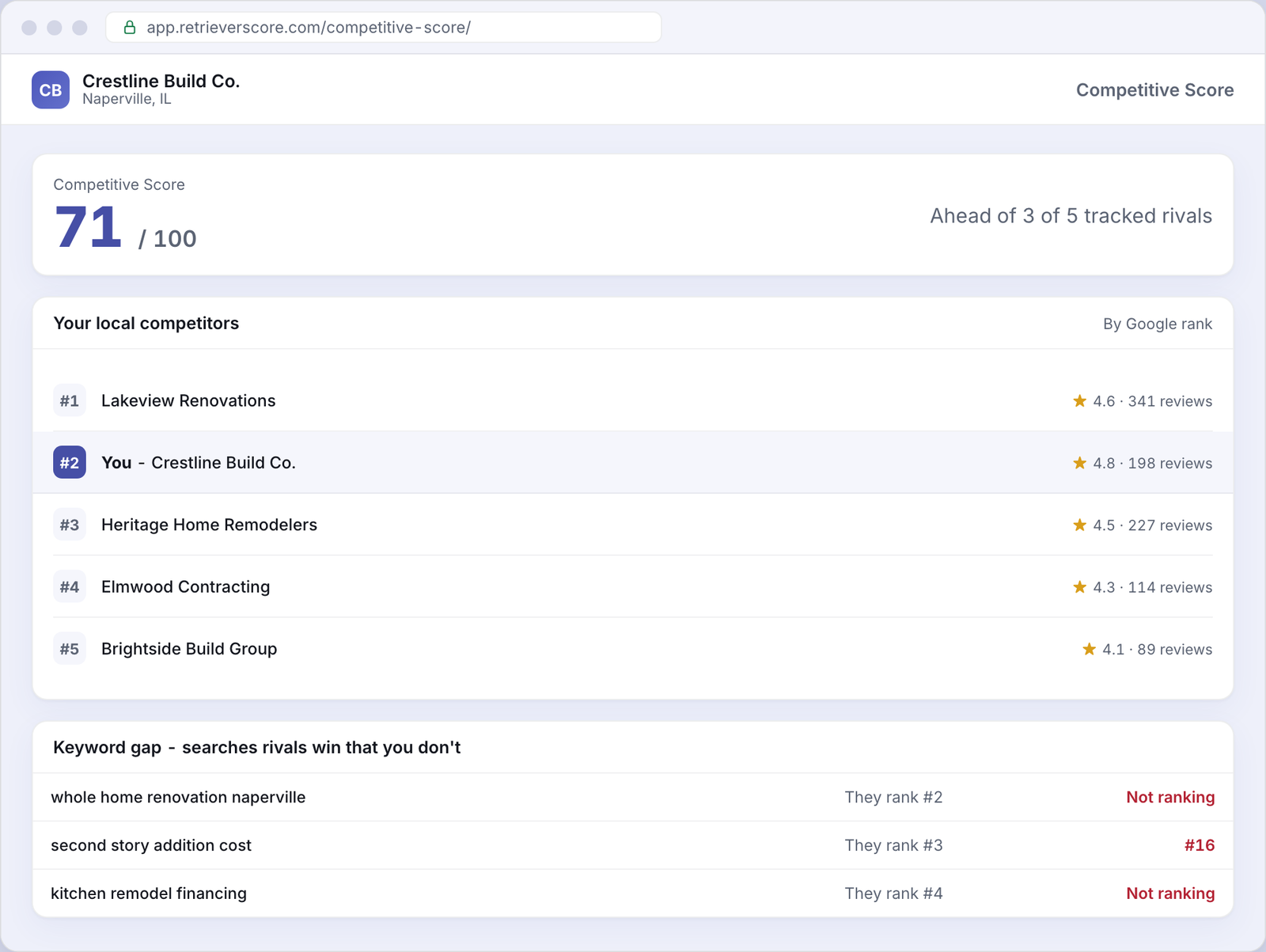 Competitive Score for an example Remodeling business