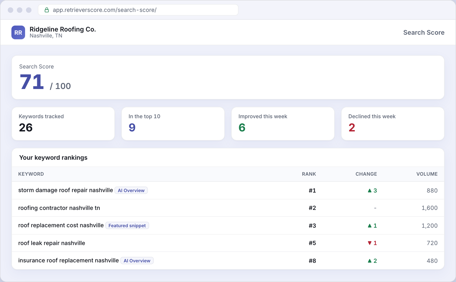 Search Score for an example Roofing business