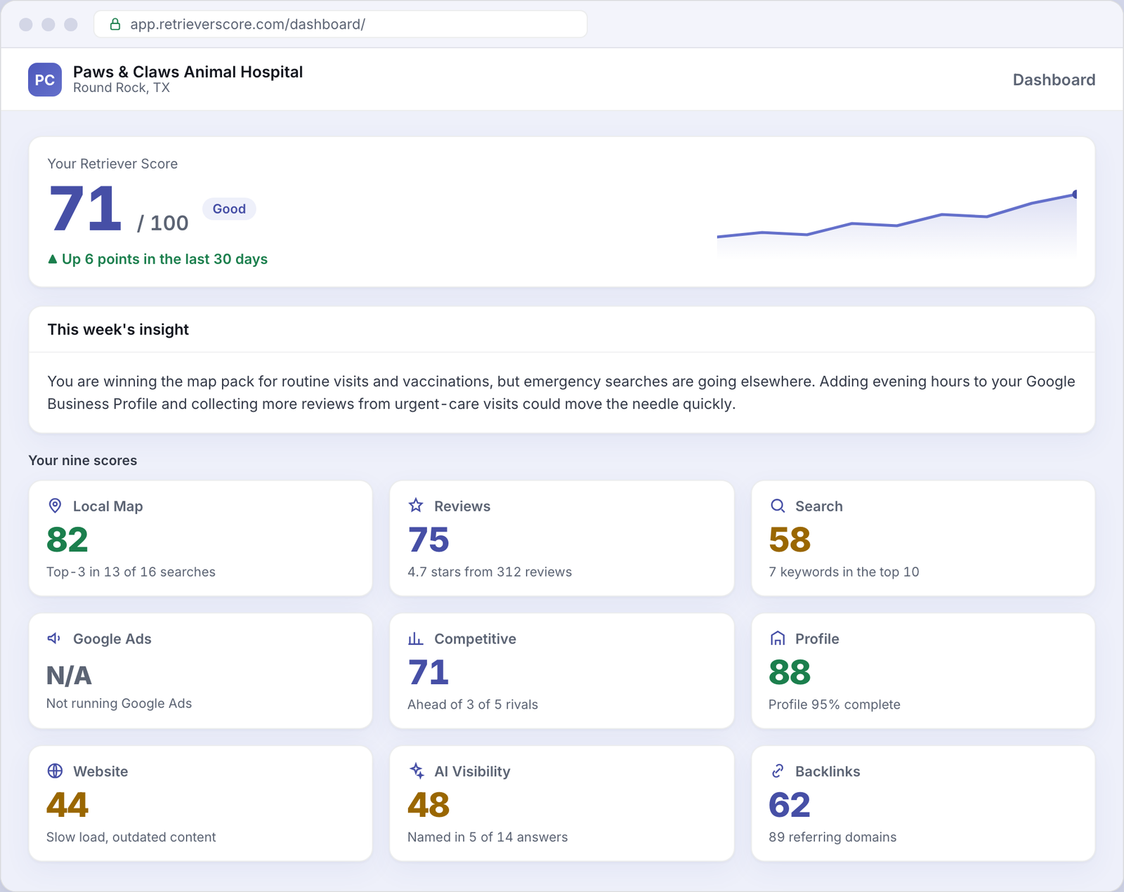 Retriever Score dashboard for an example Veterinary business